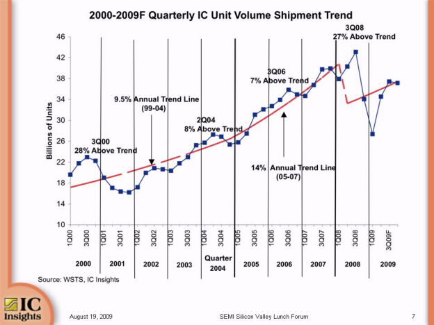 2000-2009F Quarterly IC Unit Volume Shipment Trend