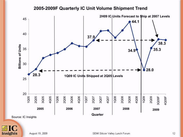2005-2009F Quarterly IC Unit Volume Shipment Trend