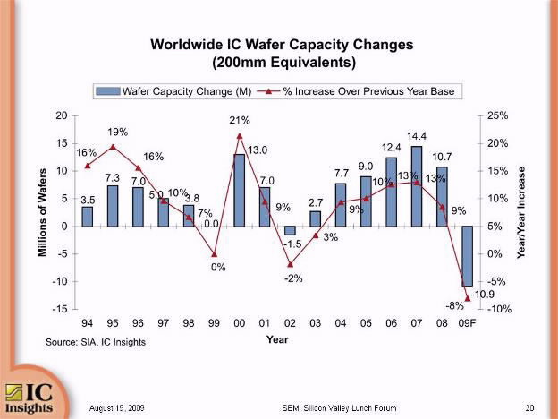 Worldwide IC Wafer Capacity Changes (200mm Equivalents)