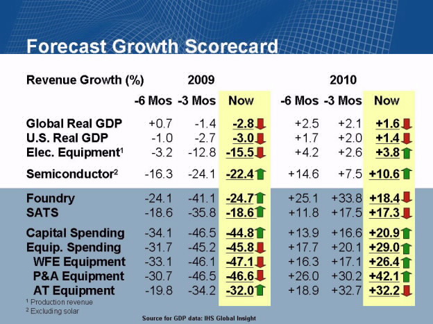 Forecast Growth Scorecard
