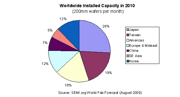 Chart: Worldwide Installed Capacity in 2010 (200mm wafers per month)