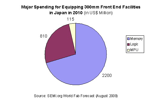 Chart: Major Spending for Equipping 300mm Font End Facilities in Japan 2010 (in US$ Million)