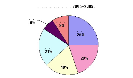 地域別装置支出額 (2005-2009)