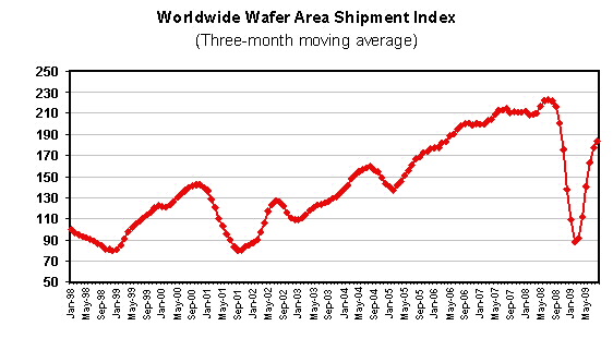 Worldwide Wafer Area Shipment Index
(Three-month moving average)