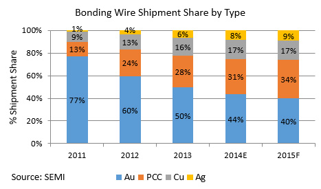 Bonding Wire Bonding Wire