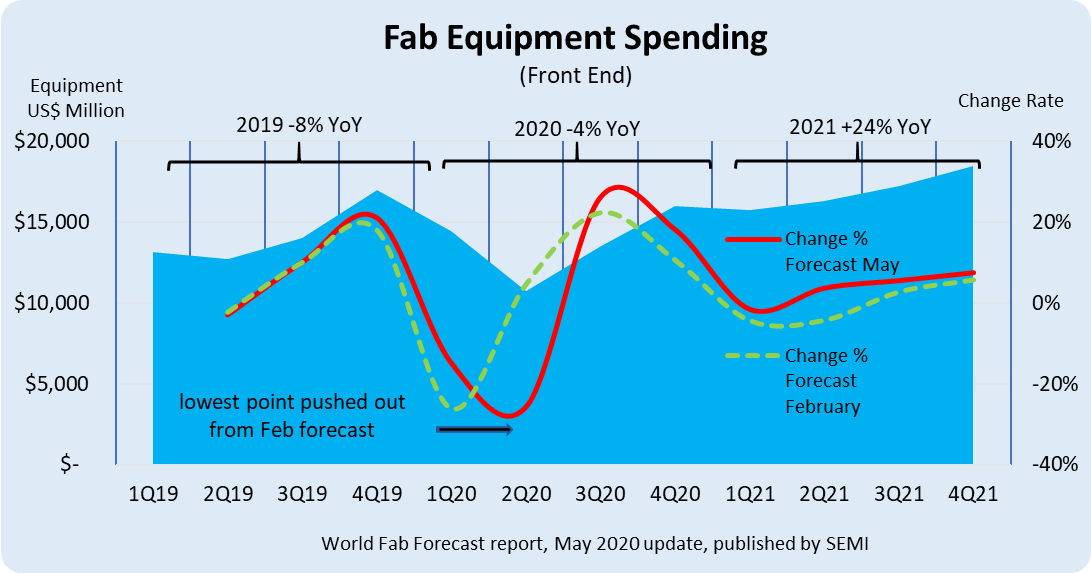 Figure: Fab equipment spending from 2019 by 2021 by quarter