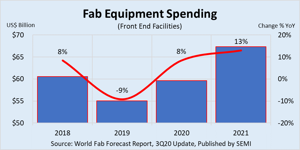 Figure: Fab Equipment Spending by Year