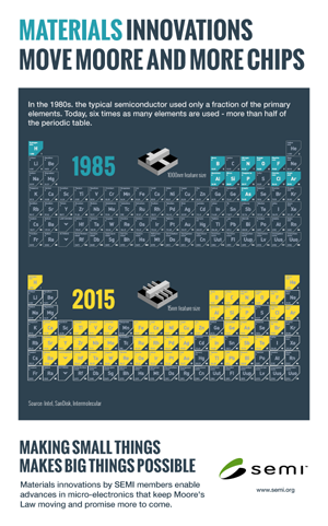 Infographic: Materials Innovation
