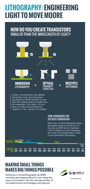 Infographic Lithography Innovations