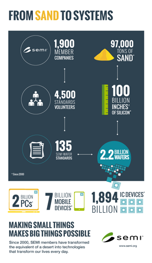 Infographic Sand to System
