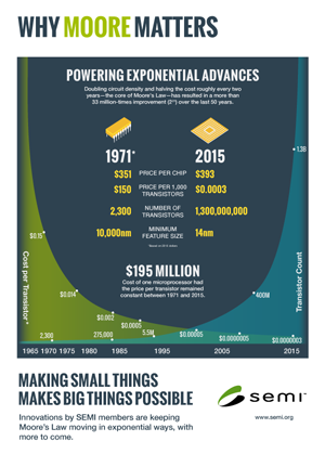 Infographic: Why Moore Matters