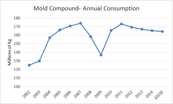 Mold Compound- Annual Consumption