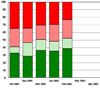 Stacked Chart