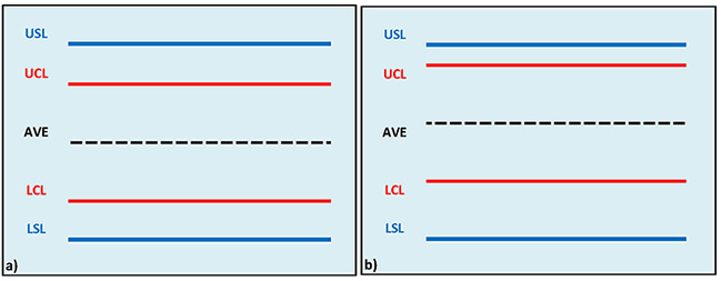 Figure 2: Representation of the control and specification limits