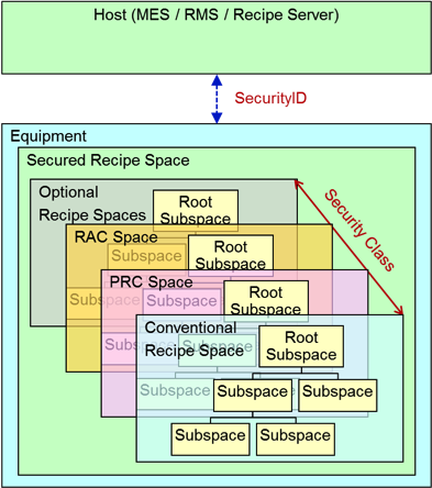 figure_3_secured_recipe_space