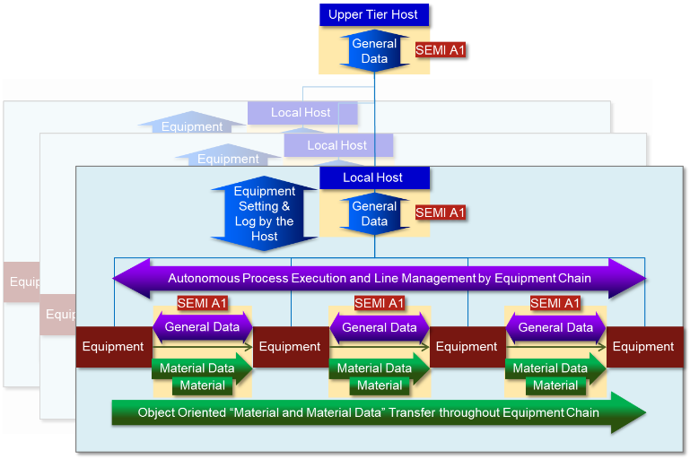 Equipment Link Standars