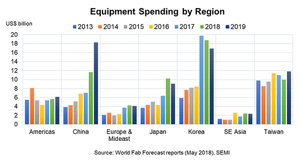 Equipment Spending Chart