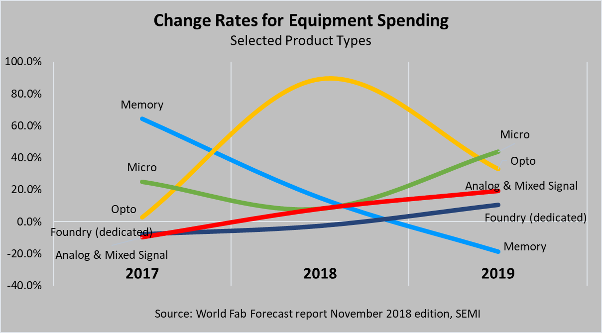 Change Rates for Equipent Chart