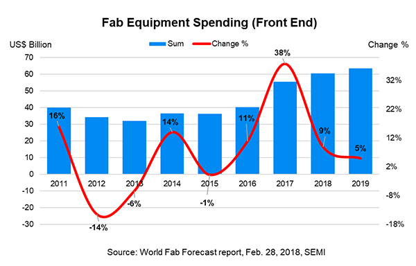 Fab Equipment Spending (Front End)