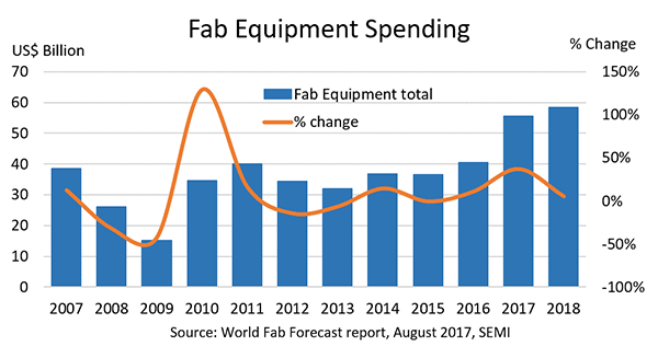 Word Fab Forecase Report Chart