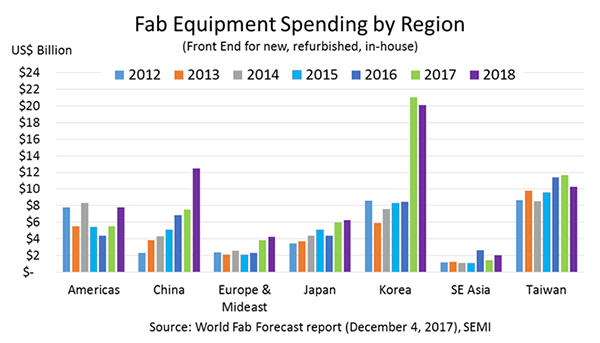 World Fab Forecast Figure 2