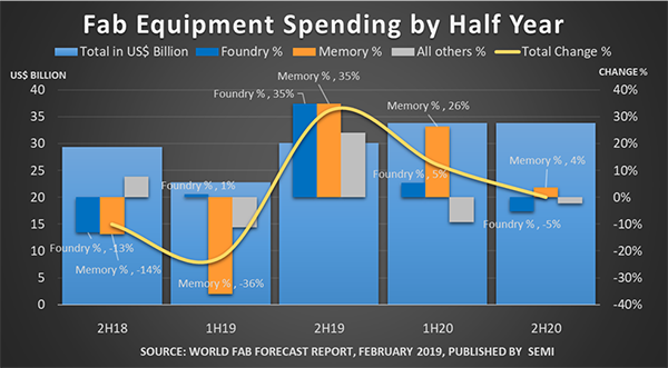 Fab Equipment Spending Chart