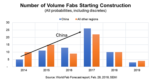 Number of Volume Fabs Starting Construction