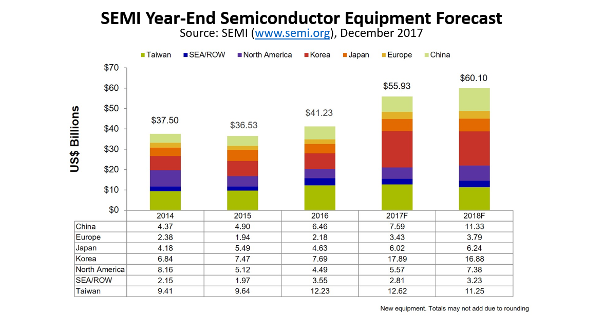 SEMI Year-End Semiconductor Equipment Forecast