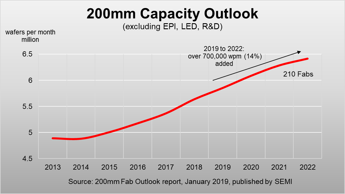 200mm Fabs to Add 700,000 Wafers Chart