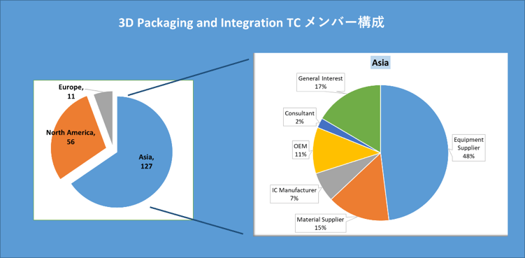 図1:3D Packaging & IntegrationTC メンバー構成