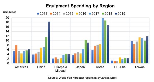 半導体ファブの製造装置投資額の記録更新は2019年まで継続 Semi