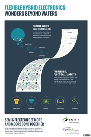 Flexible Hybrid Electronics FHE Infographic