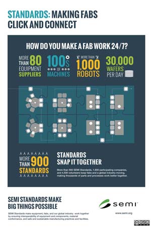 SEMI Standards Infographic
