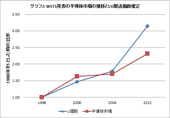 グラフ2