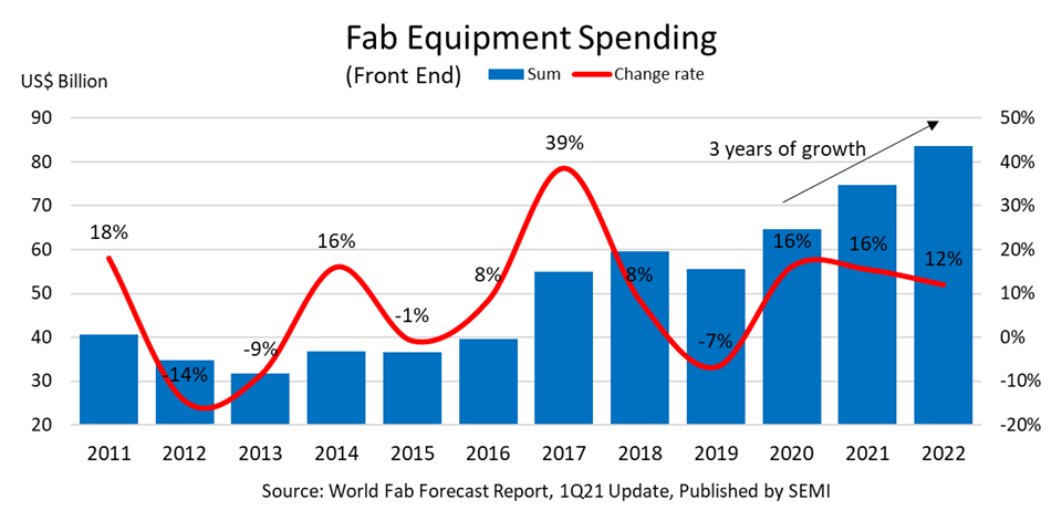 Fab equipment spending 2021