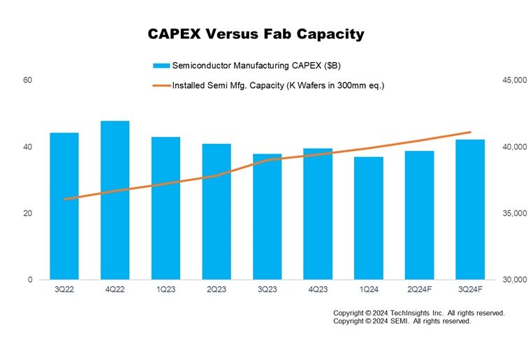 Capex versus Fab capacity