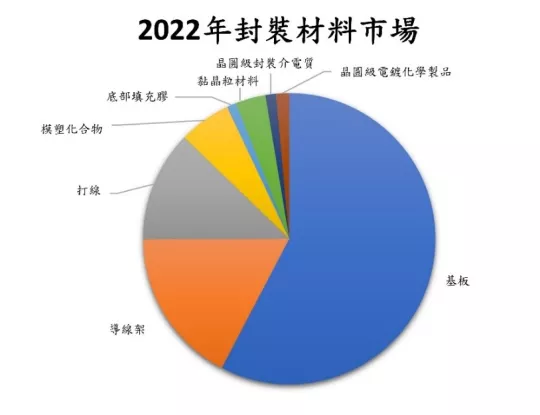 Pie Chart