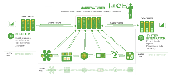 Information flow in the fab