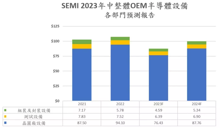 SEMI 2023 OEM 半導體設備