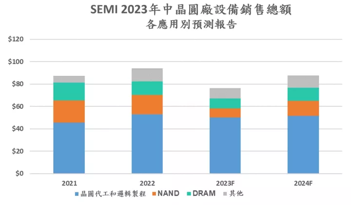 SEMI 2023 中晶圓廠設備