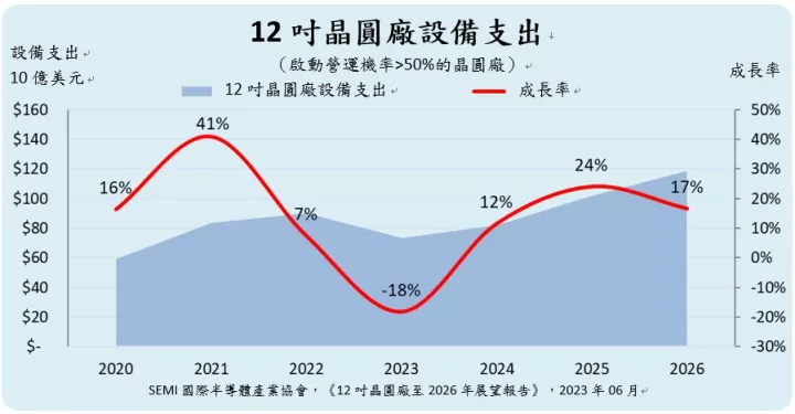12吋晶圓廠設備支出