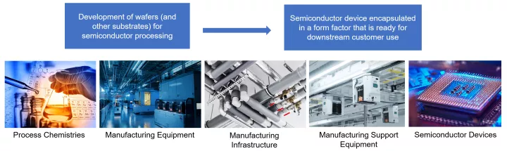 semiconductor manufacturing process