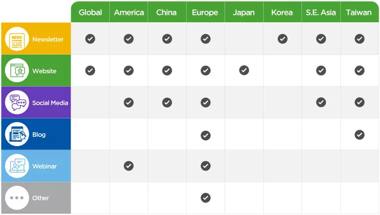 Global Digital Opportunities At a Glance Chart