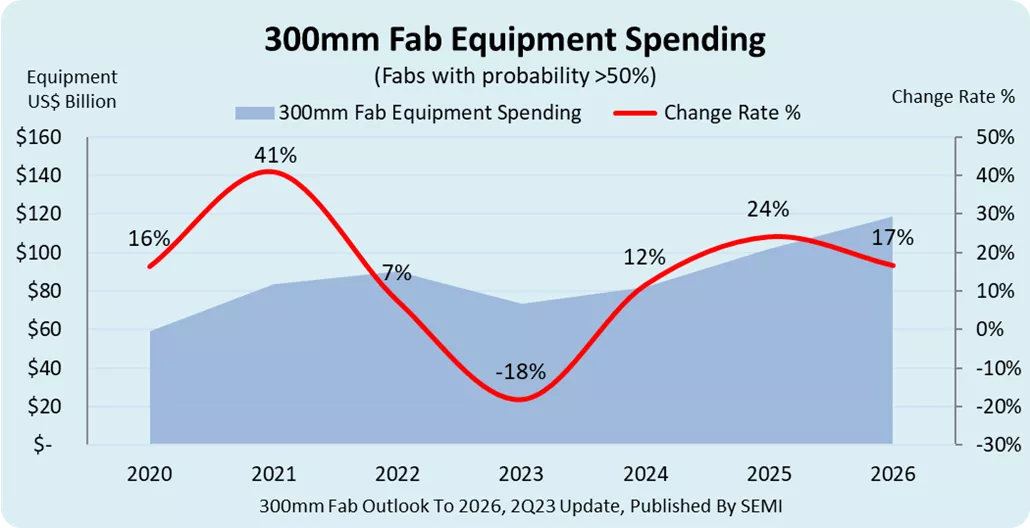 300mm Fab Outlook.2023.06.png 