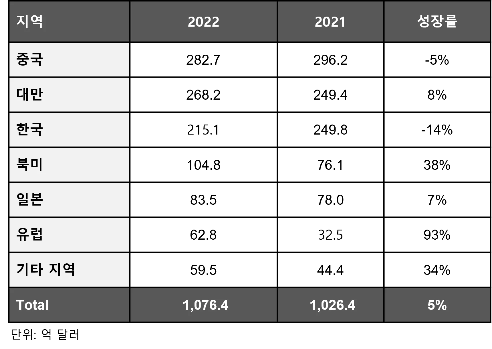 2022년 글로벌 반도체 장비 매출액 역대 최대치인 1,076억 달러 | SEMI
