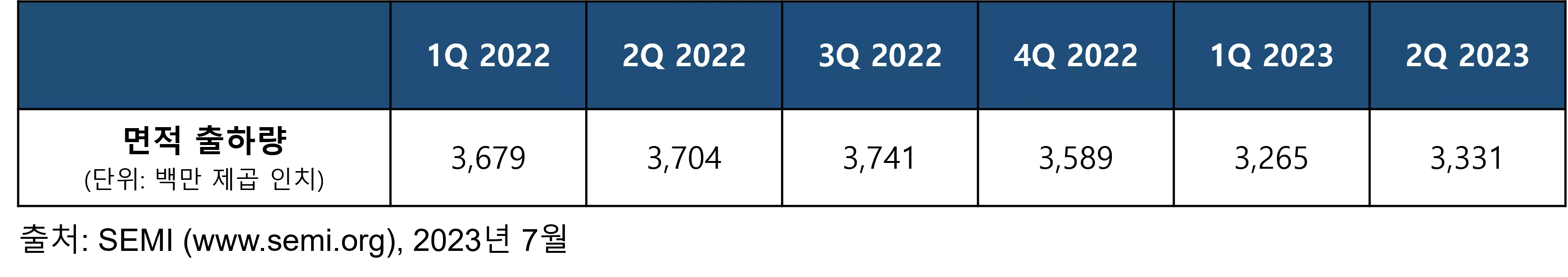 Chart_WW Silicon Wafer Shipment_2023.07.png