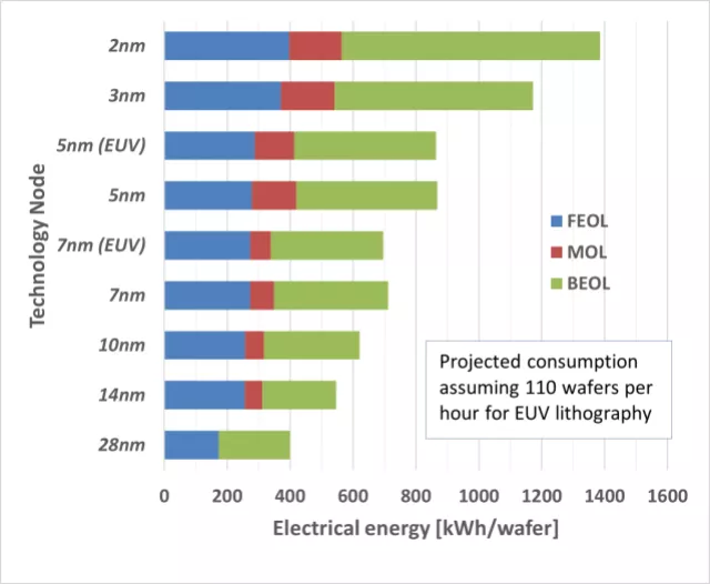 Environmental Impact of IC Manufacturing