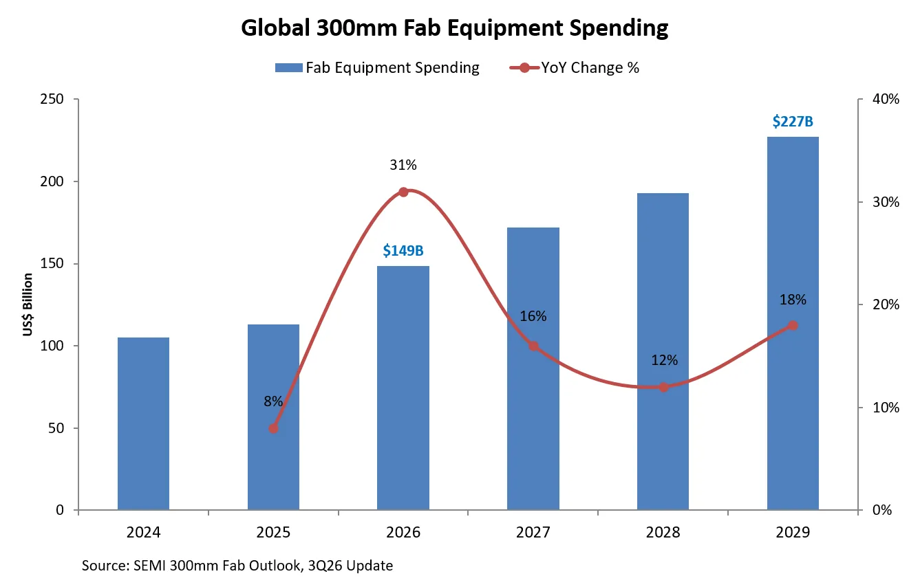SEMI 300mm Fab Equipment Spending Chart