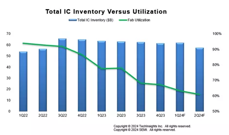 Total IC Inventory Versus Utilization 1Q 2022 - 2Q 2024