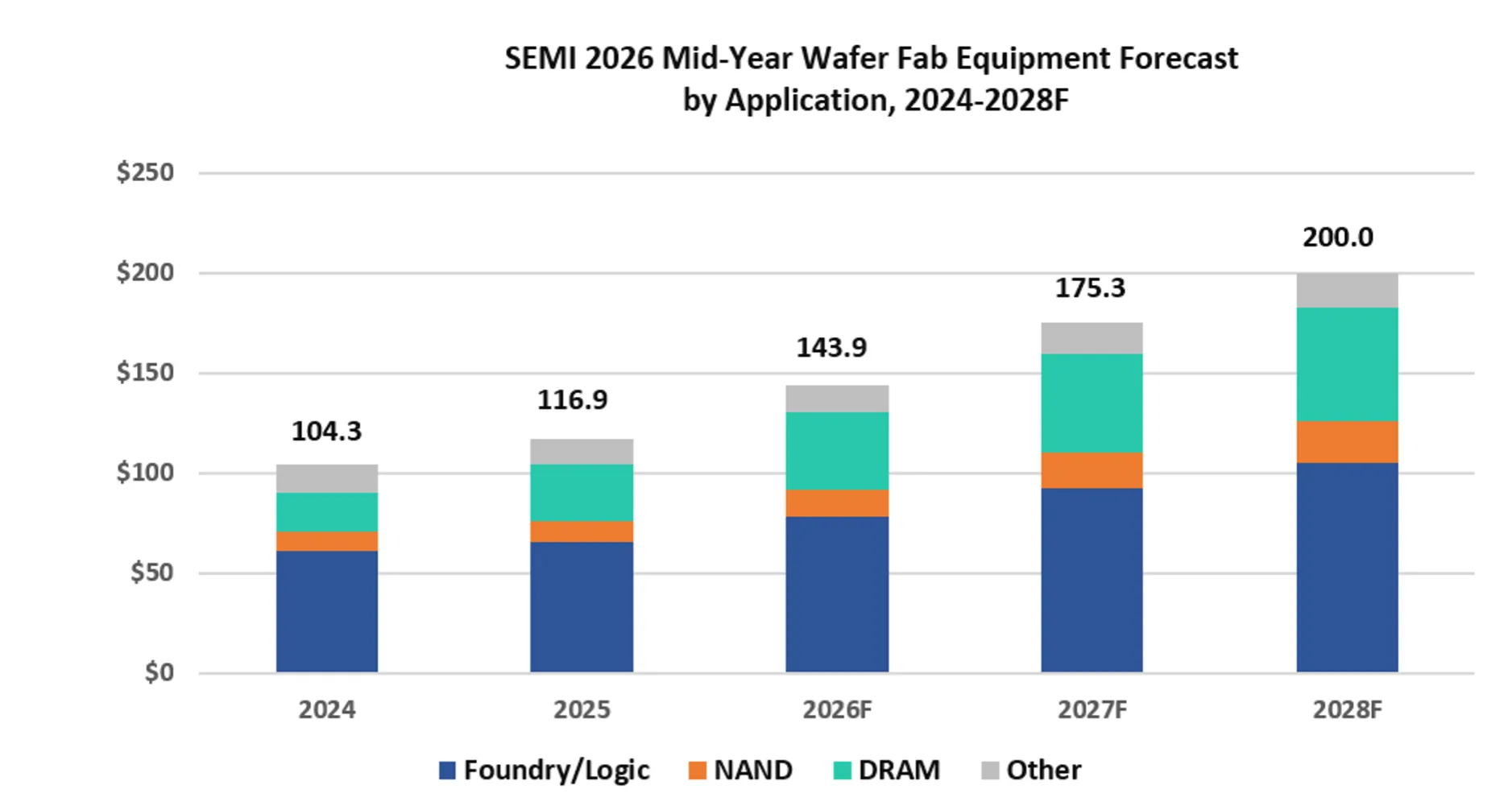 SEMI 2026 Mid-Year Wafer Fab Equipment Forecast
